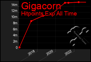 Total Graph of Gigacorn
