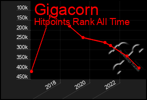 Total Graph of Gigacorn
