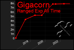 Total Graph of Gigacorn