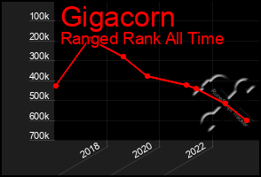 Total Graph of Gigacorn