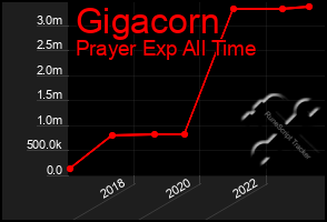 Total Graph of Gigacorn