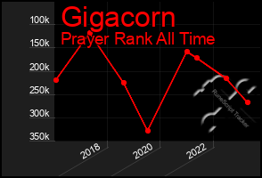 Total Graph of Gigacorn
