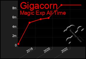 Total Graph of Gigacorn