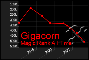 Total Graph of Gigacorn
