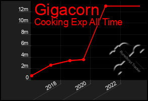 Total Graph of Gigacorn
