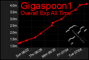 Total Graph of Gigaspoon1