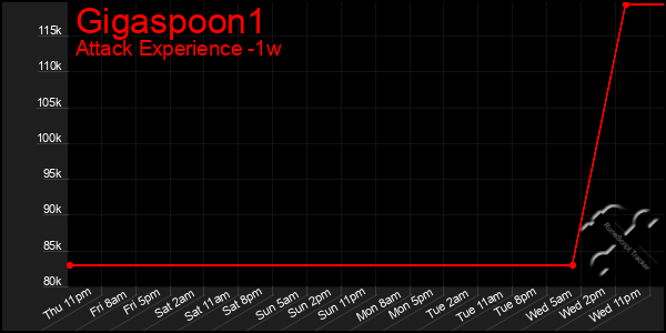 Last 7 Days Graph of Gigaspoon1