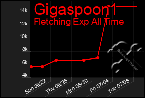 Total Graph of Gigaspoon1