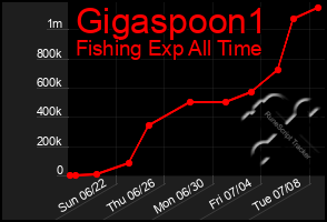 Total Graph of Gigaspoon1