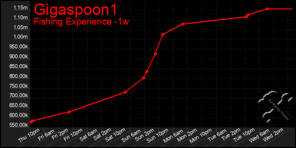 Last 7 Days Graph of Gigaspoon1