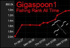 Total Graph of Gigaspoon1