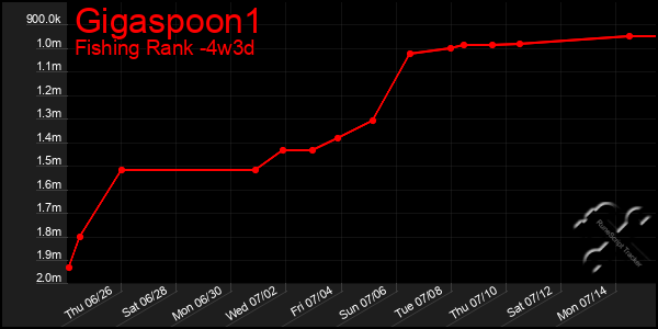 Last 31 Days Graph of Gigaspoon1
