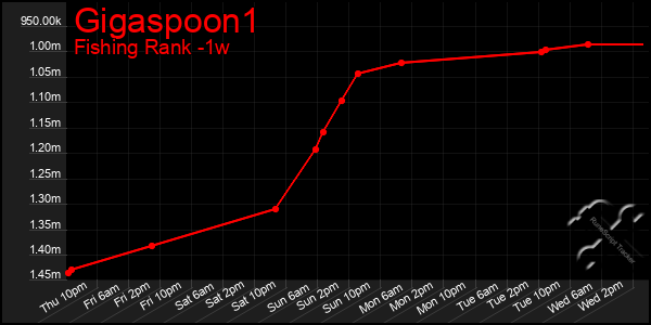 Last 7 Days Graph of Gigaspoon1