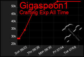 Total Graph of Gigaspoon1