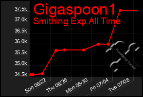 Total Graph of Gigaspoon1