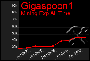 Total Graph of Gigaspoon1