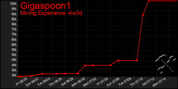 Last 31 Days Graph of Gigaspoon1
