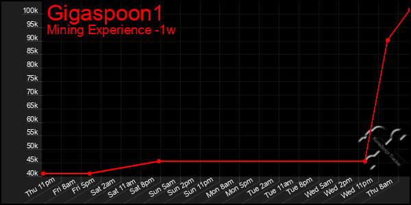 Last 7 Days Graph of Gigaspoon1