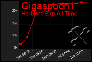 Total Graph of Gigaspoon1