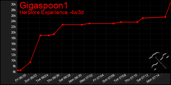 Last 31 Days Graph of Gigaspoon1