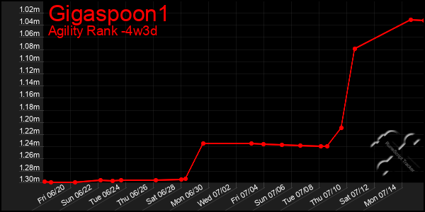 Last 31 Days Graph of Gigaspoon1
