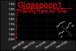 Total Graph of Gigaspoon1