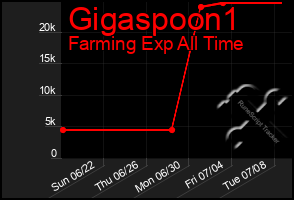 Total Graph of Gigaspoon1