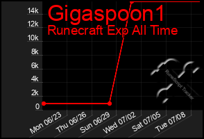 Total Graph of Gigaspoon1