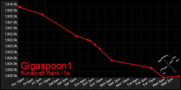 Last 7 Days Graph of Gigaspoon1