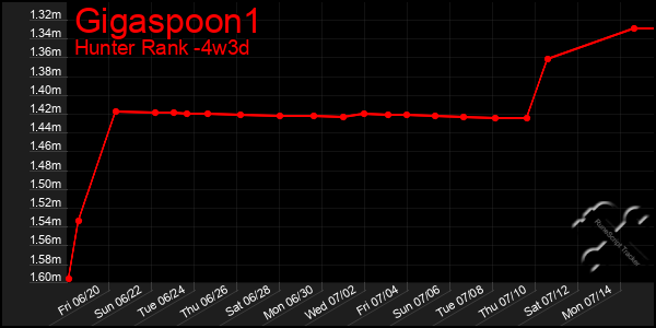 Last 31 Days Graph of Gigaspoon1