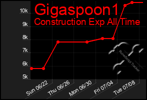 Total Graph of Gigaspoon1