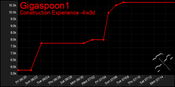 Last 31 Days Graph of Gigaspoon1