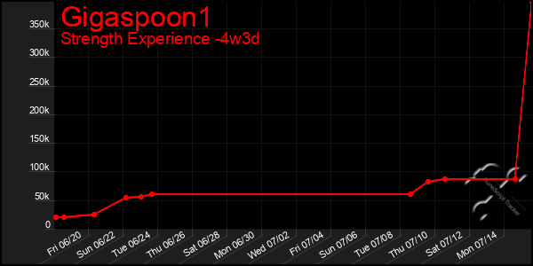 Last 31 Days Graph of Gigaspoon1