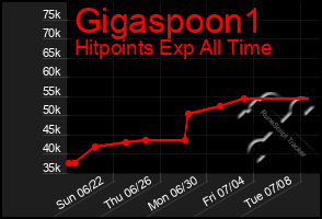 Total Graph of Gigaspoon1
