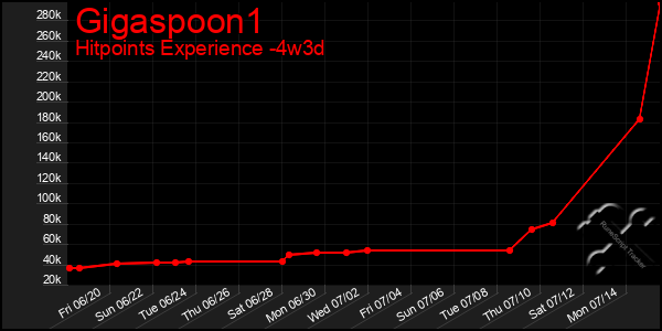 Last 31 Days Graph of Gigaspoon1