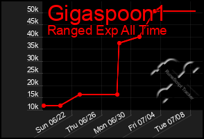 Total Graph of Gigaspoon1