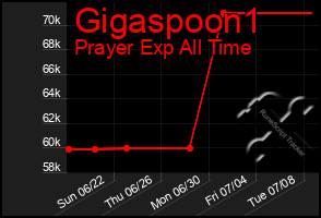 Total Graph of Gigaspoon1