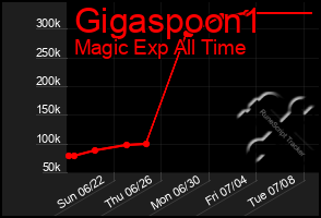 Total Graph of Gigaspoon1