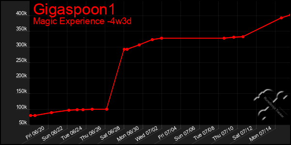 Last 31 Days Graph of Gigaspoon1