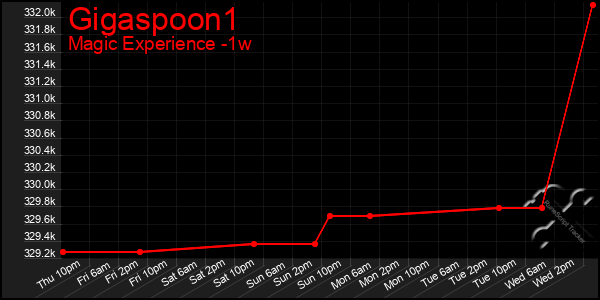 Last 7 Days Graph of Gigaspoon1