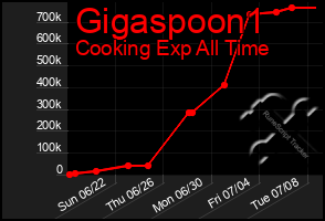 Total Graph of Gigaspoon1