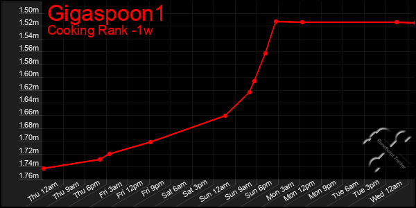 Last 7 Days Graph of Gigaspoon1