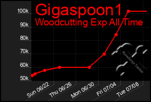 Total Graph of Gigaspoon1
