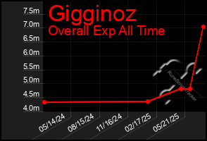 Total Graph of Gigginoz