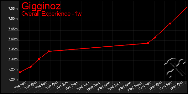 Last 7 Days Graph of Gigginoz