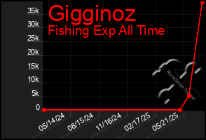 Total Graph of Gigginoz