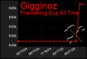 Total Graph of Gigginoz