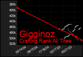 Total Graph of Gigginoz
