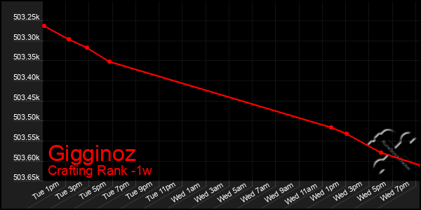 Last 7 Days Graph of Gigginoz