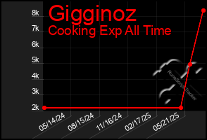 Total Graph of Gigginoz